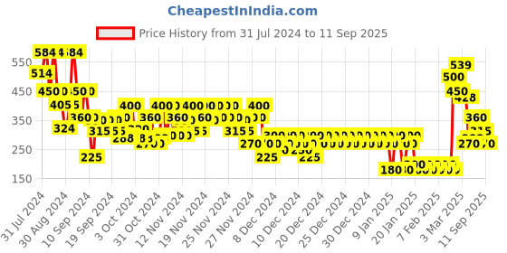 ajio.com outryt by azorte Off-Shoulder Balloon Top outryt by azorte Price History Graph from 31 Jul 2024 to 11 Sep 2025