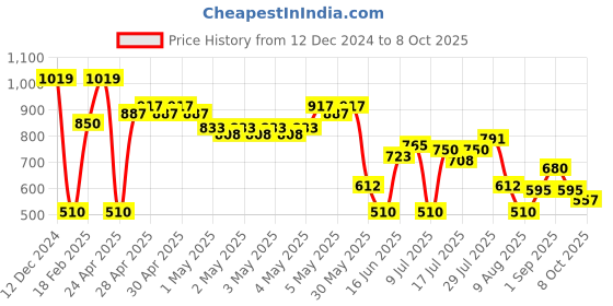 ajio.com outryt by azorte Ombre-Dyed High-Low Shirt outryt by azorte Price History Graph from 12 Dec 2024 to 8 Oct 2025