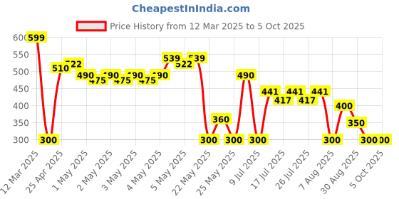 ajio.com outryt by azorte One-Shoulder Bodysuit with 3D Corsage outryt by azorte Price History Graph from 12 Mar 2025 to 5 Oct 2025