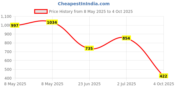 ajio.com outryt by azorte One-Shoulder Denim Top outryt by azorte Price History Graph from 8 May 2025 to 4 Oct 2025