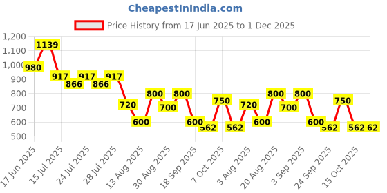 ajio.com outryt by azorte One-Shoulder Frill Jumpsuit outryt by azorte Price History Graph from 17 Jun 2025 to 1 Dec 2025