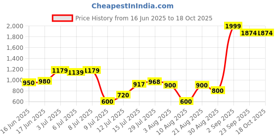 ajio.com outryt by azorte One-Shoulder Frill Jumpsuit outryt by azorte Price History Graph from 16 Jun 2025 to 18 Oct 2025