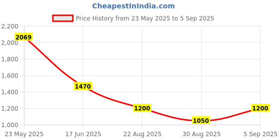 ajio.com outryt by azorte One Shoulder Maxi Dress outryt by azorte Price History Graph from 23 May 2025 to 5 Sep 2025