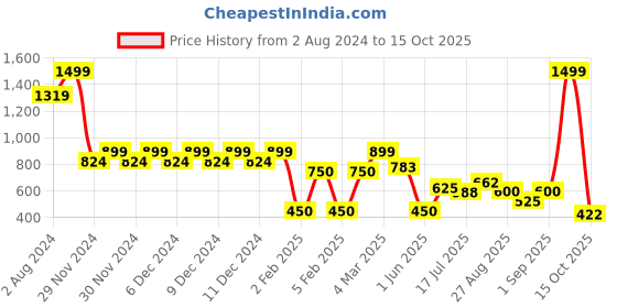ajio.com outryt by azorte Openwork Boat-Neck Top outryt by azorte Price History Graph from 2 Aug 2024 to 15 Oct 2025