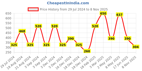 ajio.com outryt by azorte Outr women skirts olive 26 outryt by azorte Price History Graph from 29 Jul 2024 to 8 Nov 2025