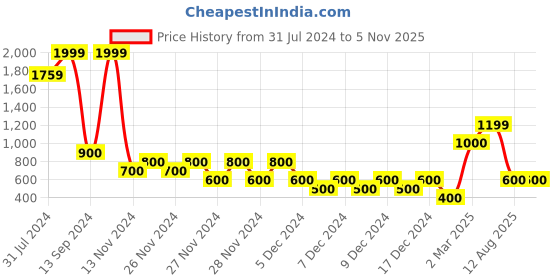 ajio.com outryt by azorte Over Dyed Trouser with Cargo Pockets outryt by azorte Price History Graph from 31 Jul 2024 to 4 Nov 2025