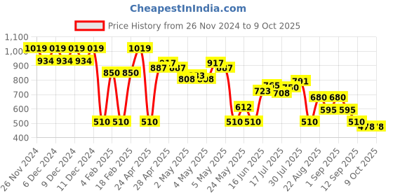 ajio.com outryt by azorte Oversize Poplin Shirt outryt by azorte Price History Graph from 26 Nov 2024 to 9 Oct 2025