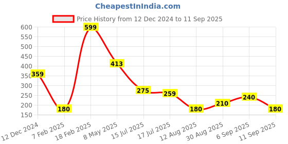 ajio.com outryt by azorte Oversized Crew-Neck T-Shirt with Graphic outryt by azorte Price History Graph from 12 Dec 2024 to 11 Sep 2025