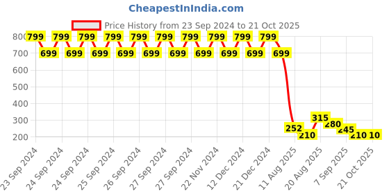 ajio.com outryt by azorte Oversized Cropped T-Shirt outryt by azorte Price History Graph from 23 Sep 2024 to 21 Oct 2025