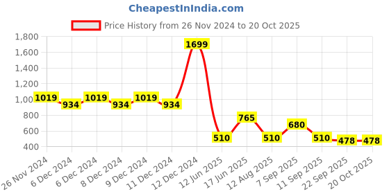 ajio.com outryt by azorte Oversized Oxford Shirt outryt by azorte Price History Graph from 26 Nov 2024 to 20 Oct 2025