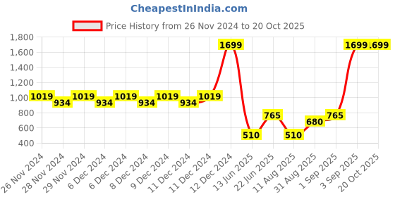 ajio.com outryt by azorte Oversized Oxford Shirt outryt by azorte Price History Graph from 26 Nov 2024 to 20 Oct 2025