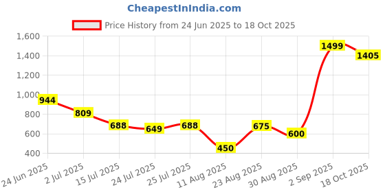 ajio.com outryt by azorte Oversized Oxford Shirt outryt by azorte Price History Graph from 24 Jun 2025 to 18 Oct 2025