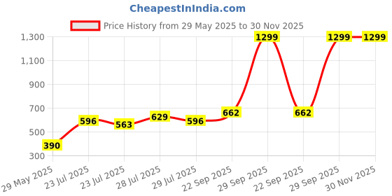 ajio.com outryt by azorte Oversized Polarised Sunglasses outryt by azorte Price History Graph from 29 May 2025 to 30 Nov 2025