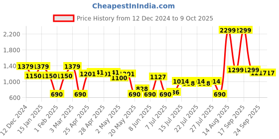ajio.com outryt by azorte Oversized Printed Hoodie outryt by azorte Price History Graph from 12 Dec 2024 to 4 Oct 2025