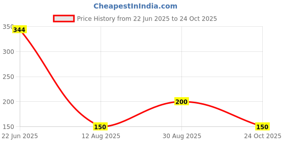 ajio.com outryt by azorte Oversized Printed T-Shirt outryt by azorte Price History Graph from 22 Jun 2025 to 24 Oct 2025