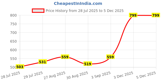 ajio.com outryt by azorte Pack of 2 Geometric Print Scarves outryt by azorte Price History Graph from 28 Jul 2025 to 4 Dec 2025
