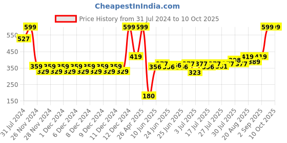 ajio.com outryt by azorte Pack of 3 Assorted Ankle-Length Socks outryt by azorte Price History Graph from 31 Jul 2024 to 10 Oct 2025