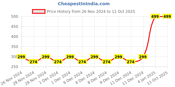 ajio.com outryt by azorte Pack of 5 No-Show Socks outryt by azorte Price History Graph from 26 Nov 2024 to 10 Oct 2025