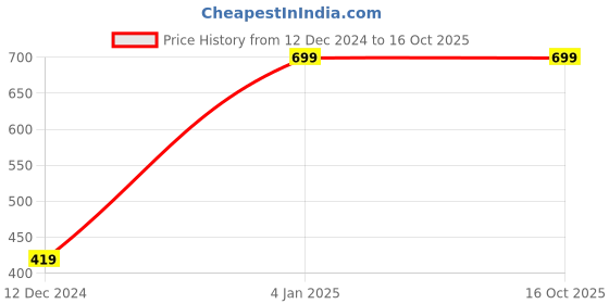 ajio.com outryt by azorte Pack of 7 Ankle Socks outryt by azorte Price History Graph from 12 Dec 2024 to 16 Oct 2025
