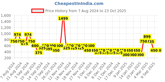 ajio.com outryt by azorte Panelled Oversized Viscose Shirt outryt by azorte Price History Graph from 7 Aug 2024 to 23 Oct 2025