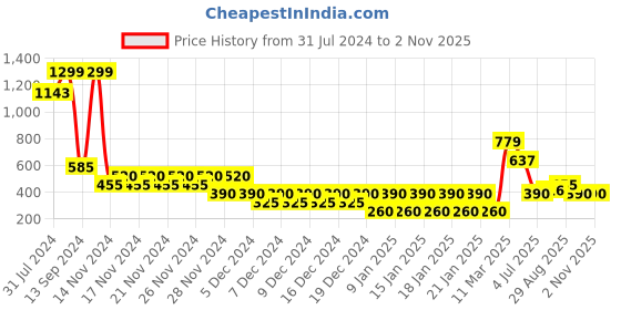 ajio.com outryt by azorte Paperbag Printed Shorts outryt by azorte Price History Graph from 31 Jul 2024 to 1 Nov 2025