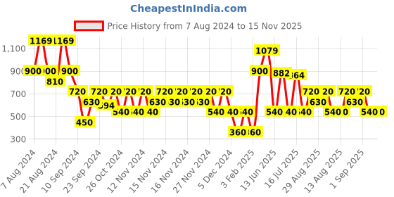 ajio.com outryt by azorte Parachute Jogger Pants outryt by azorte Price History Graph from 7 Aug 2024 to 15 Nov 2025