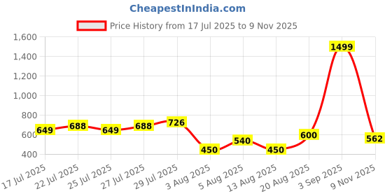 ajio.com outryt by azorte Patch Pocket Flowy Full Sleeve Shirt outryt by azorte Price History Graph from 17 Jul 2025 to 9 Nov 2025
