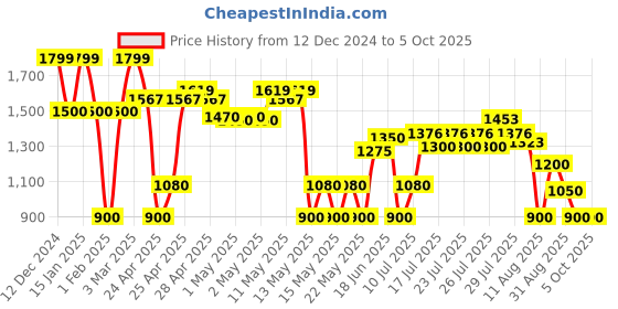 ajio.com outryt by azorte Patterned Regular Fit Open-Front Shrug outryt by azorte Price History Graph from 12 Dec 2024 to 5 Oct 2025