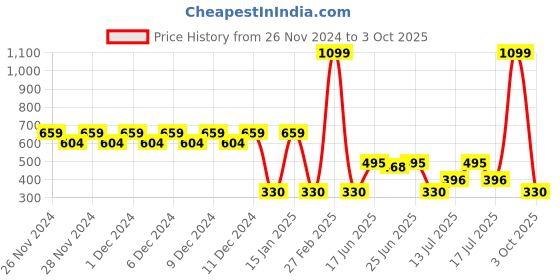 ajio.com outryt by azorte Patterned Visors outryt by azorte Price History Graph from 26 Nov 2024 to 3 Oct 2025