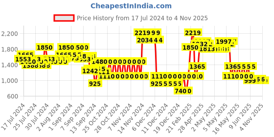 ajio.com outryt by azorte Performance Sports Shoes outryt by azorte Price History Graph from 17 Jul 2024 to 4 Nov 2025