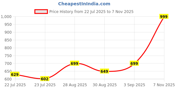 ajio.com outryt by azorte Petal Earrings outryt by azorte Price History Graph from 22 Jul 2025 to 7 Nov 2025