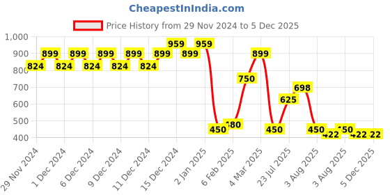 ajio.com outryt by azorte Pinafore Dress outryt by azorte Price History Graph from 29 Nov 2024 to 5 Dec 2025