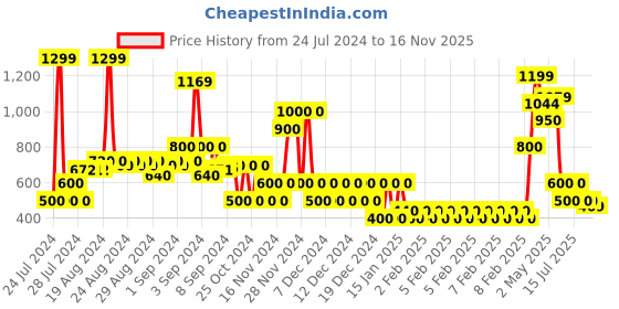 ajio.com outryt by azorte Placement Print Hooded Jacket outryt by azorte Price History Graph from 24 Jul 2024 to 16 Nov 2025