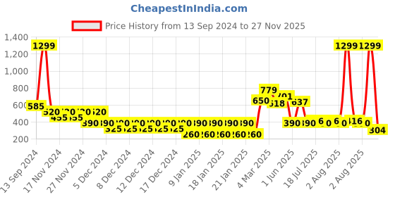 ajio.com outryt by azorte Pleated City Shorts outryt by azorte Price History Graph from 13 Sep 2024 to 27 Nov 2025