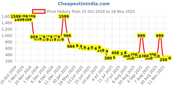 ajio.com outryt by azorte Pleated Denim Skorts outryt by azorte Price History Graph from 25 Oct 2024 to 18 Nov 2025