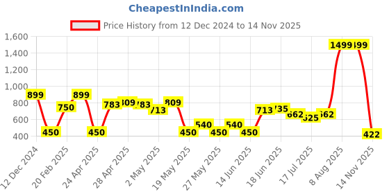 ajio.com outryt by azorte Pleated High-Rise Shorts outryt by azorte Price History Graph from 12 Dec 2024 to 14 Nov 2025