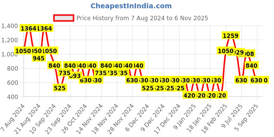 ajio.com outryt by azorte Pleated Satin Skirt outryt by azorte Price History Graph from 7 Aug 2024 to 5 Nov 2025