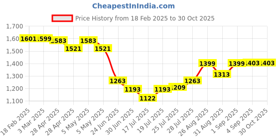 ajio.com outryt by azorte Pointed-Toe Pumps outryt by azorte Price History Graph from 18 Feb 2025 to 29 Oct 2025