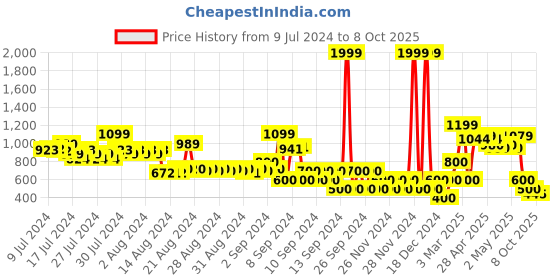 ajio.com outryt by azorte Pointed-Toe Stiletto Pumps outryt by azorte Price History Graph from 9 Jul 2024 to 8 Oct 2025