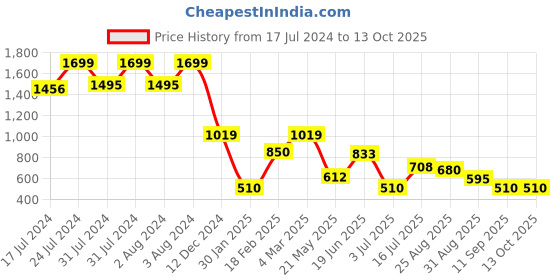 ajio.com outryt by azorte Pointelle Knit Wrap Top outryt by azorte Price History Graph from 17 Jul 2024 to 13 Oct 2025