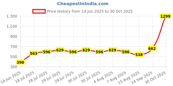 ajio.com outryt by azorte Polarised Rectangular Sunglasses outryt by azorte Price History Graph from 14 Jun 2025 to 30 Oct 2025