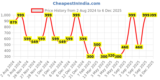 ajio.com outryt by azorte Polarised UV-400 Protected Cat-Eye Sunglasses- TSS24OTEW001 outryt by azorte Price History Graph from 2 Aug 2024 to 5 Dec 2025
