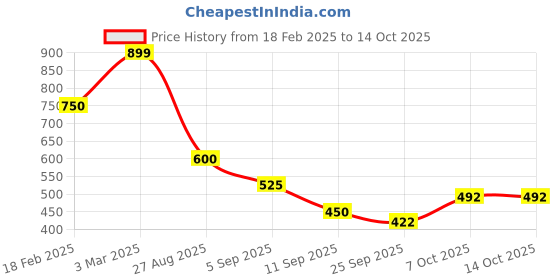 ajio.com outryt by azorte Polka-Dot Print A-Line Dress outryt by azorte Price History Graph from 18 Feb 2025 to 14 Oct 2025
