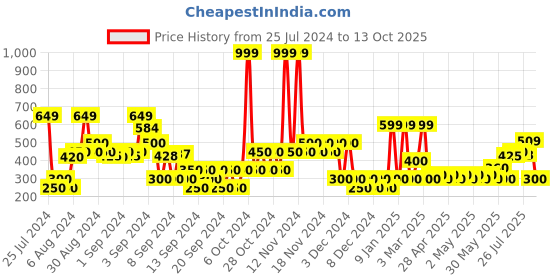 ajio.com outryt by azorte Printed Acrylic Scarf outryt by azorte Price History Graph from 25 Jul 2024 to 13 Oct 2025