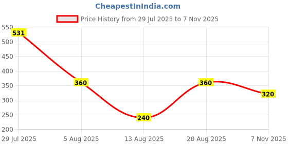 ajio.com outryt by azorte Printed Ankle-Length Leggings outryt by azorte Price History Graph from 29 Jul 2025 to 7 Nov 2025