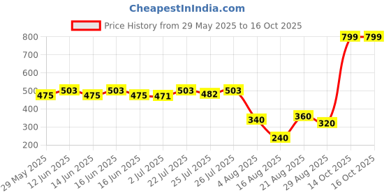 ajio.com outryt by azorte Printed Ankle-Length Leggings outryt by azorte Price History Graph from 29 May 2025 to 16 Oct 2025