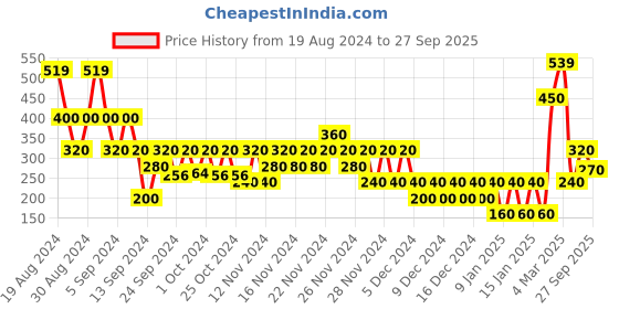 ajio.com outryt by azorte Printed Boxy Fit T-Shirt outryt by azorte Price History Graph from 19 Aug 2024 to 27 Sep 2025