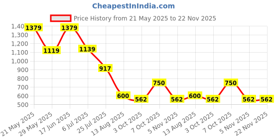ajio.com outryt by azorte Printed Butterfly Knot Jumpsuit outryt by azorte Price History Graph from 21 May 2025 to 22 Nov 2025