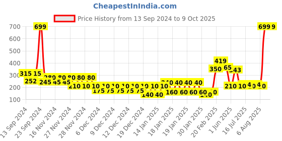 ajio.com outryt by azorte Printed Cycling Shorts outryt by azorte Price History Graph from 13 Sep 2024 to 8 Oct 2025