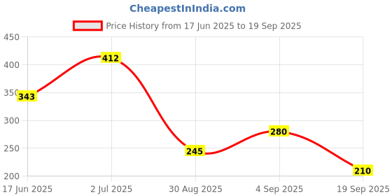 ajio.com outryt by azorte Printed Fitted Crew-Neck T-Shirt outryt by azorte Price History Graph from 17 Jun 2025 to 19 Sep 2025